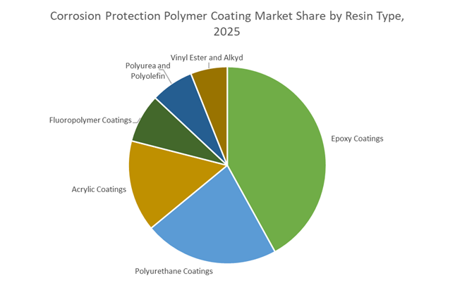 Corrosion Protection Polymer Coating Market Share by Resin Type, 2025